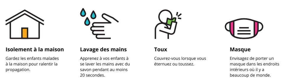 Une maison : Rester à la maison – Gardez les enfants malades à la maison pour ralentir la propagation. 

Une main et des gouttes d’eau : Lavage des mains – Apprenez à vos enfants à se laver les mains avec du savon pendant au moins 20 secondes. 

Une personne qui tousse dans un mouchoir : Toux – Toussez ou éternuez dans votre coude. 

Un masque : Masques – Envisagez de porter un masque dans les endroits intérieurs où il y a beaucoup de monde