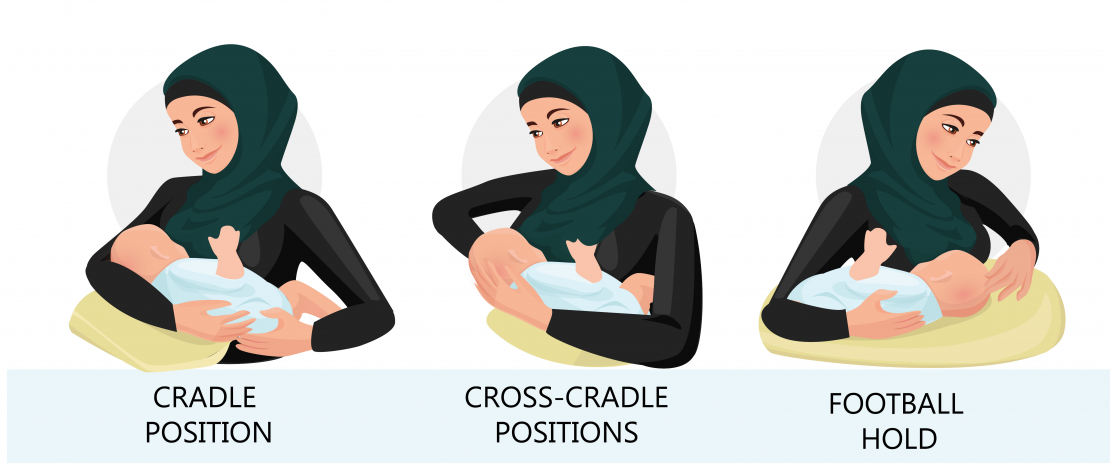 hree breastfeeding/chestfeeding positions demonstrated by a person wearing a hijab: Cradle position showing the baby supported on one arm with the head in the crook of the elbow; Cross-cradle position showing the baby supported with the opposite arm while the hand cradles the baby’s head; Football hold showing the baby tucked under the parent’s arm on a pillow, with the head supported by the hand.