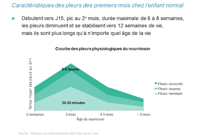 Un tableau de purplecrying.info montrant une courbe en cloche et indiquant que les bébés pleurent le plus vers l’âge de deux mois [jusqu’à cinq ou six heures par période de 24 heures pour les bébés qui pleurent beaucoup]