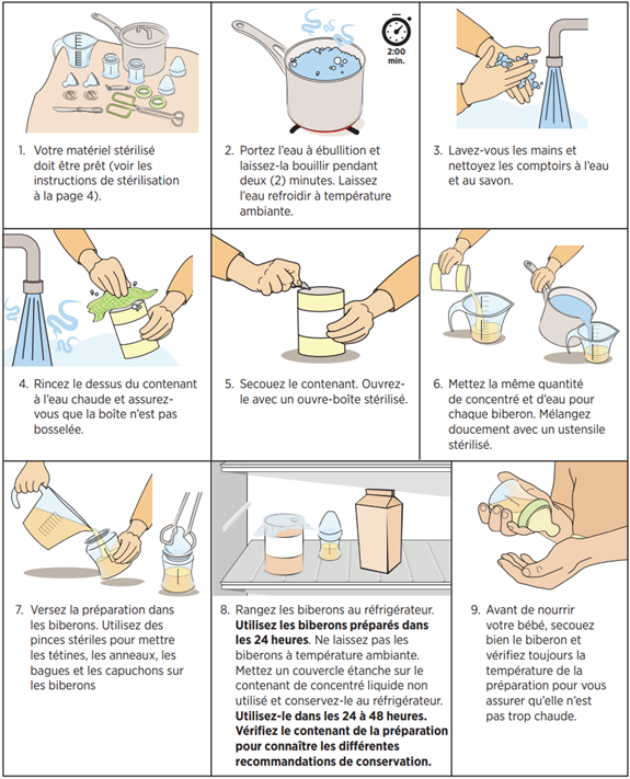 Directives relatives à la préparation de préparation pour nourrissons sous forme de concentré liquide avec les images correspondantes : 1. Ayez les articles stérilisés sous la main. 2. Portez l’eau à ébullition et laissez-la bouillir pendant deux minutes. Laissez-la refroidir à température ambiante. 3. Lavez-vous les mains et nettoyez les comptoirs à l’eau et au savon. 4. Rincez le dessus du contenant à l’eau chaude et assurez-vous que la boîte n’est pas bosselée. 5. Secouez le contenant. Ouvrez le contenant avec un ouvre-boîte stérilisé. 6. Ajoutez la même quantité de préparation pour nourrissons et d’eau dans chaque biberon. Mélangez doucement avec un ustensile stérilisé. 7. Remplissez les biberons de préparation. Utilisez des pinces stériles pour mettre les tétines, les anneaux, les bagues et les capuchons sur les biberons. 8. Mettez les biberons au réfrigérateur. Utilisez les biberons préparés dans les 24 heures. Ne laissez pas les biberons à température ambiante. Mettez un couvercle étanche sur le contenant de concentré liquide non utilisé et conservez-le au réfrigérateur. Utilisez le reste dans les 24 à 48 heures. Vérifiez le contenant de la préparation pour connaître les différentes recommandations de conservation. 9. Avant de nourrir votre bébé, secouez bien le biberon et vérifiez toujours la température de la préparation pour vous assurer qu’elle n’est pas trop chaude.