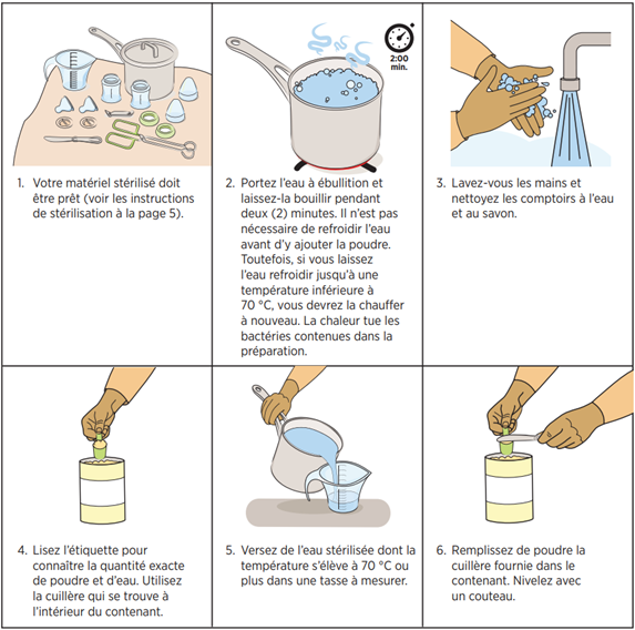 Directives détaillées sur la préparation de préparations pour nourrissons en poudre pour la journée, avec les images correspondantes. 1. Ayez les articles stérilisés sous la main. 2. Portez l’eau à ébullition et laissez-la bouillir pendant deux minutes. Il n’est pas nécessaire de refroidir l’eau avant d’y ajouter la poudre. Toutefois, si vous laissez l’eau refroidir jusqu’à une température inférieure à 70 °C, vous devrez la chauffer à nouveau. La chaleur tue les bactéries contenues dans la préparation. 3. Lavez-vous les mains et nettoyez les comptoirs à l’eau et au savon. 4. Lisez l’étiquette pour connaître la quantité exacte de poudre et d’eau. Utilisez la cuillère qui se trouve à l’intérieur du contenant. 5. Versez de l’eau stérilisée dont la température s’élève à 70 °C ou plus dans une tasse à mesurer. 6. Remplissez de poudre la cuillère fournie dans le contenant. Nivelez avec un couteau.