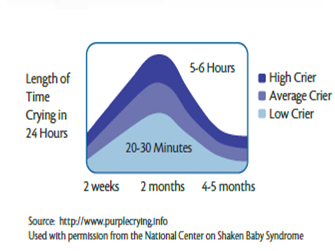 A chart from purplecrying.info with a bell curve, showing that babies cry most at two months of age (up to five to six hours in a 24-hour period for high criers).